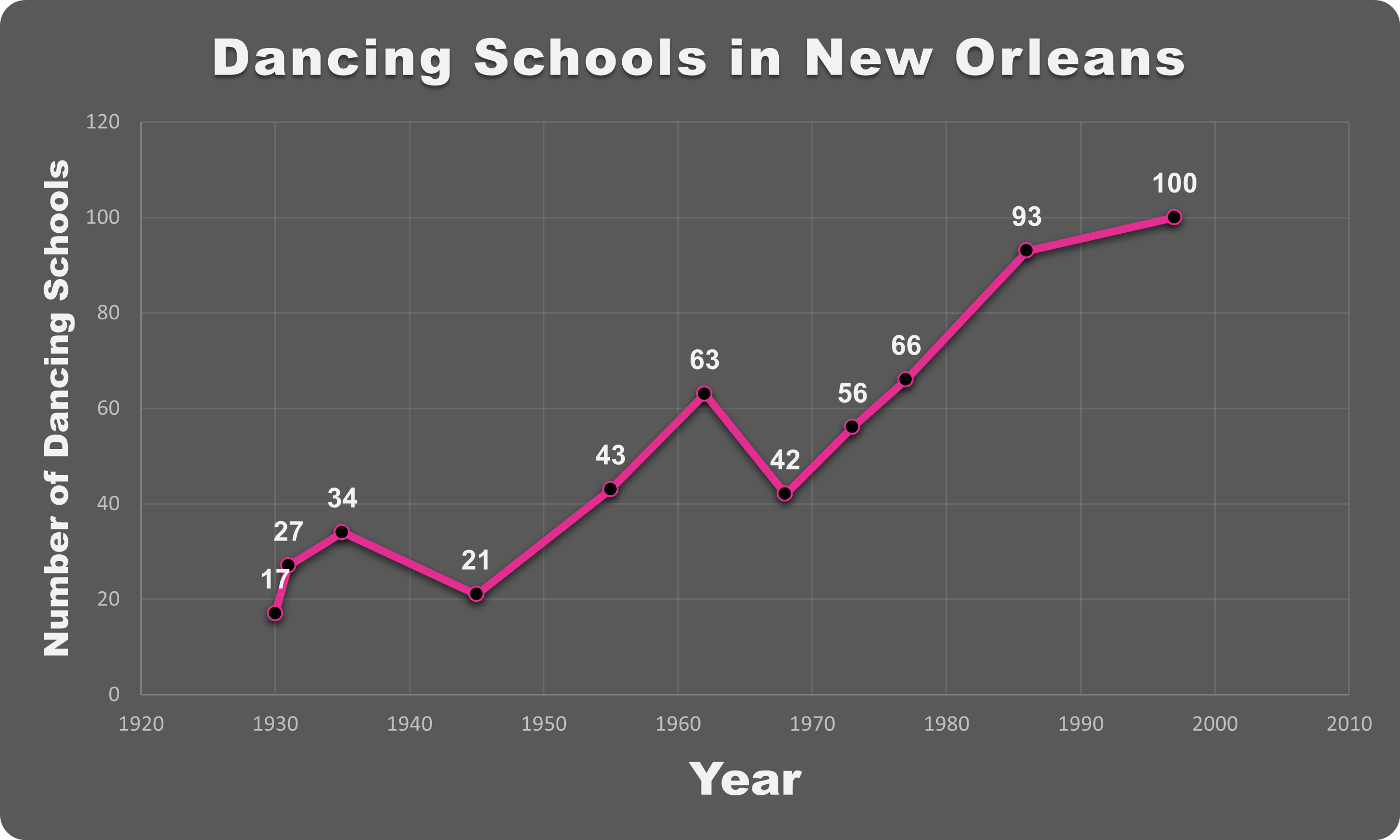 Chart showing number of dancing schools in New Orleans by year.